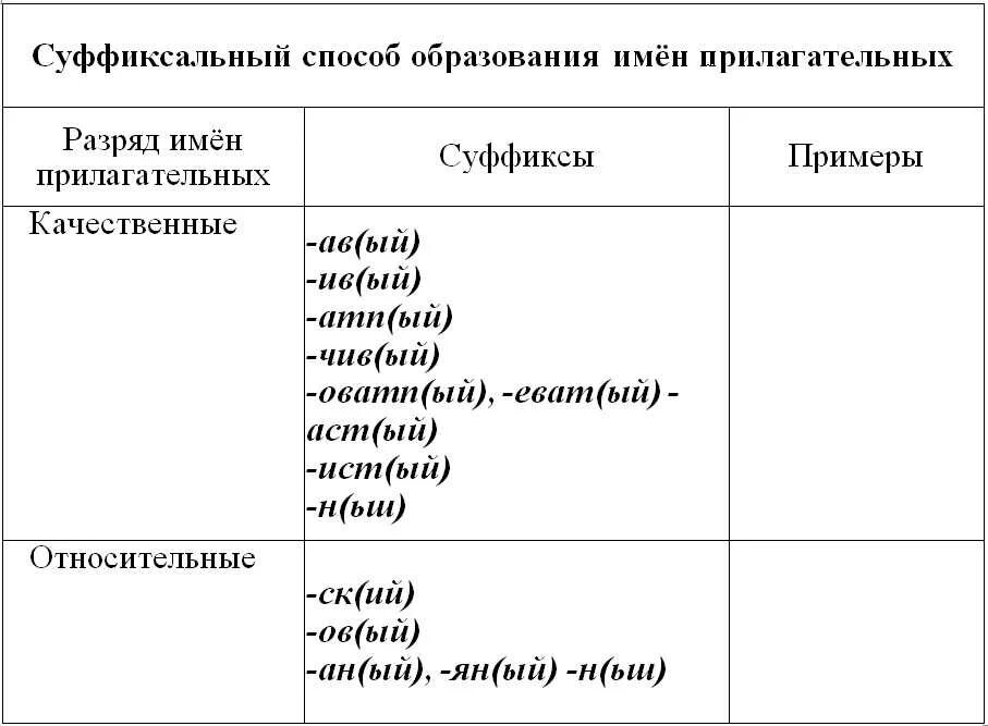 Таблица образования прилагательных суффиксальный. Способы образования прил. Способы образования прилагательных. Способы образования прилагательных в русском.