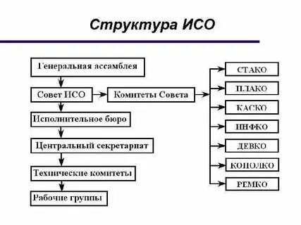 Организационная структура стандартизации