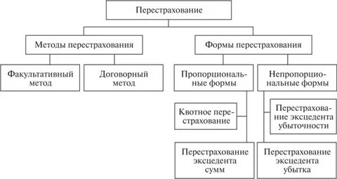 Перестрахование это