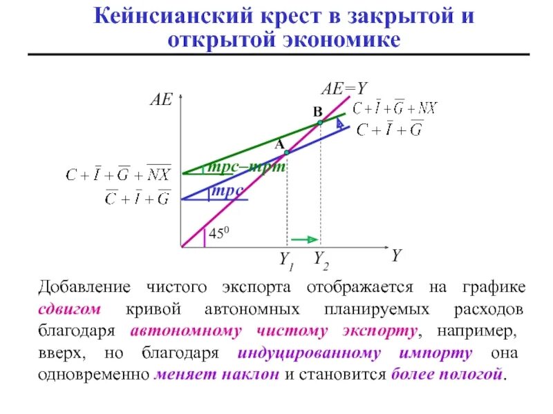 C y экономика. Макроэкономическая модель кейнсианский крест. Кейнсианский крест AE – Y. Кейнсианский крест макроэкономика график. Кейнсианская модель равновесия на товарном рынке (крест Кейнса).