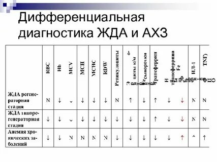 Тест железодефицитная анемия по утвержденным клиническим рекомендациям