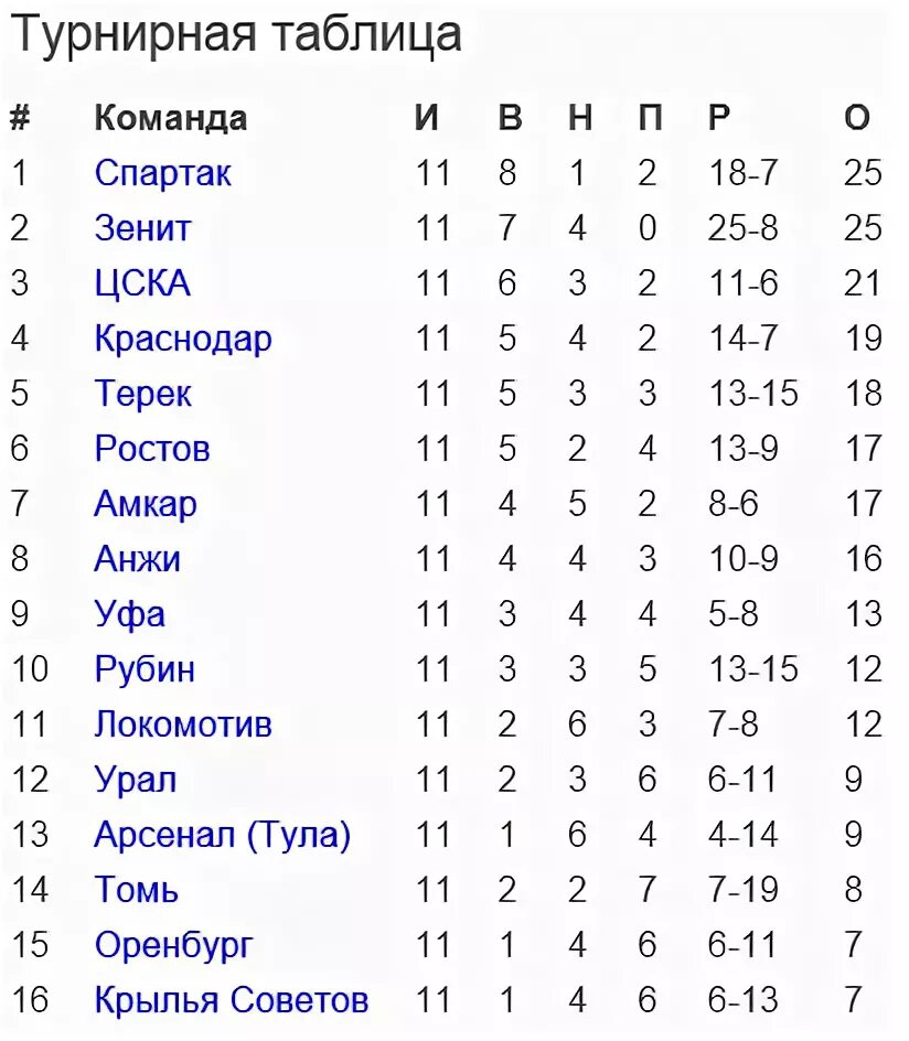 Турнирная таблица австралия национальная премьер лига