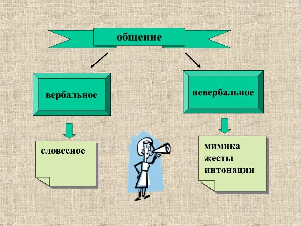 Общение может быть вербальным и невербальным