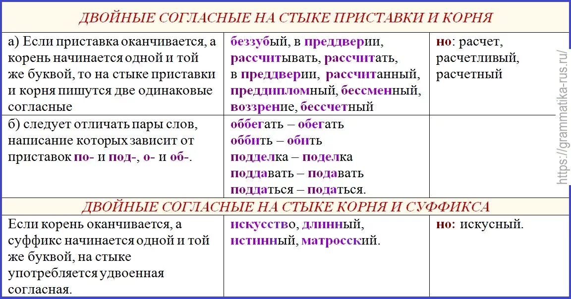 Слова с 2 сс. Двойные согласные на стыке морфем. Правописание слов с двойными согласными. Двойные согласные в корне примеры. Удвоенная согласная на стыке морфем.