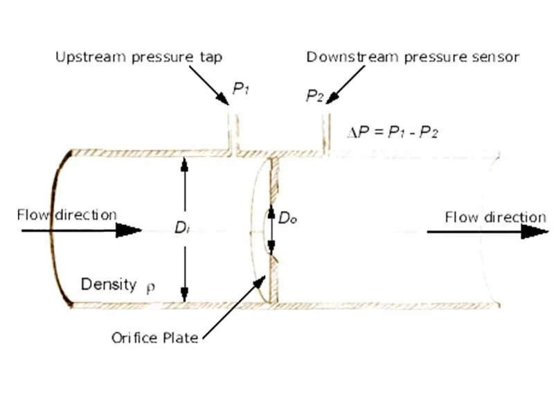 Flow pressure. Orifice plate flow calculation formula. restriction flow orifice. multi-orifice plate calculation. orifice gc2b.