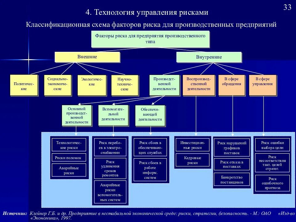 Производственные риски на производстве. Схема системы управления рисками на промышленном предприятии. Схема рисков предприятия. Факторы риска производственного предприятия. Факторы рисков на предприятии.