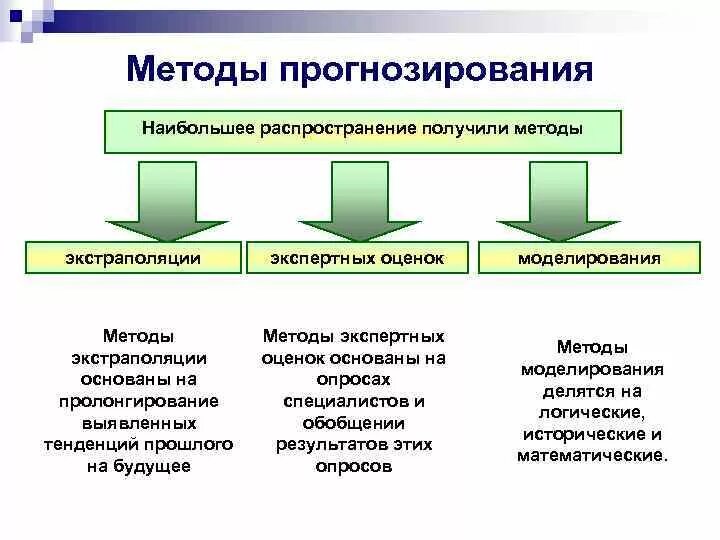 Экстраполяции тенденций. Способы прогнозирования. Методика прогнозирования. Метод моделирования в прогнозировании. Основные методы прогнозирования.