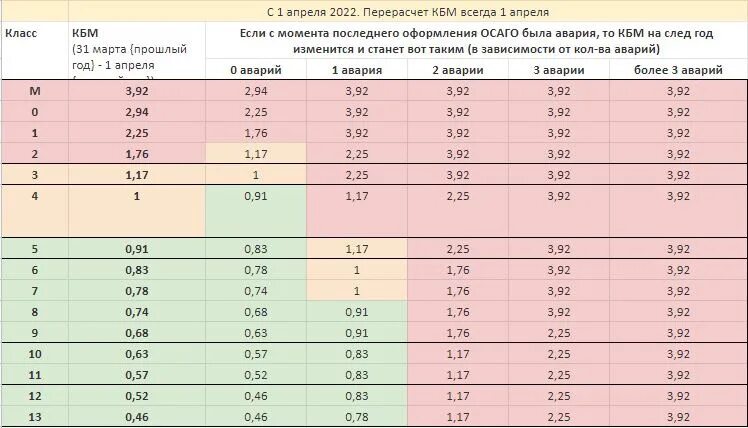 Коэффициент бонус-малус таблица 2022. КБМ — коэффициент бонус-малус 2022. Коэффициент мощности ОСАГО 2023 таблица. Коэффициент КБМ В ОСАГО таблица 2023. Изменение осаго 2023