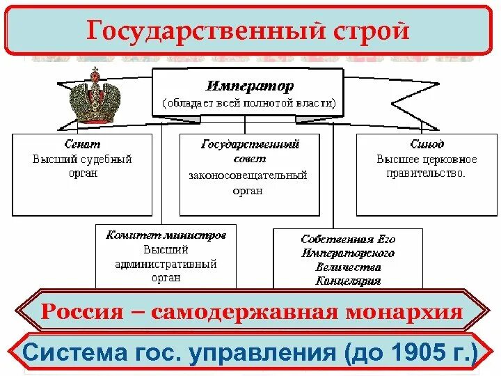 Политическое устройство России в начале 20 века. Гос Строй Российской империи в начале 20 века. Россия 20 век политическое устройство. Гос устройство России в начале 20 века. Изменение государственного управления в россии