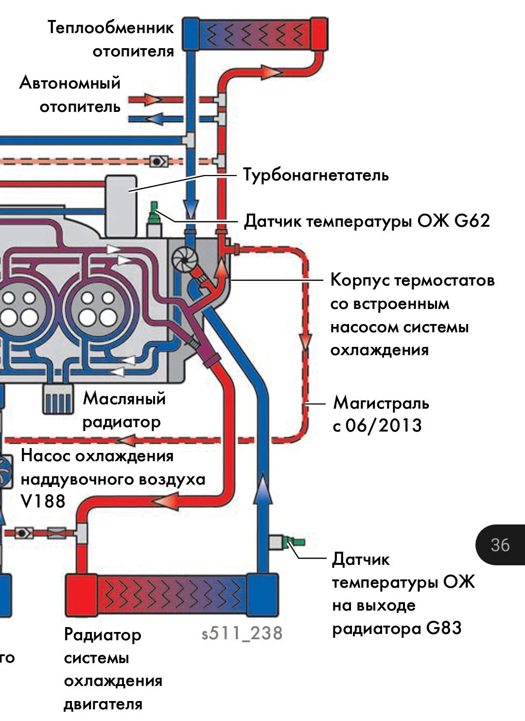 Термостат малый круг. Система циркуляции охлаждающей жидкости на шкоде Октавии тур. Термостат малого круга 1.4TSI. Система охлаждения грузового автомобиля. Схема работы охлаждения 1.4 CAXA.
