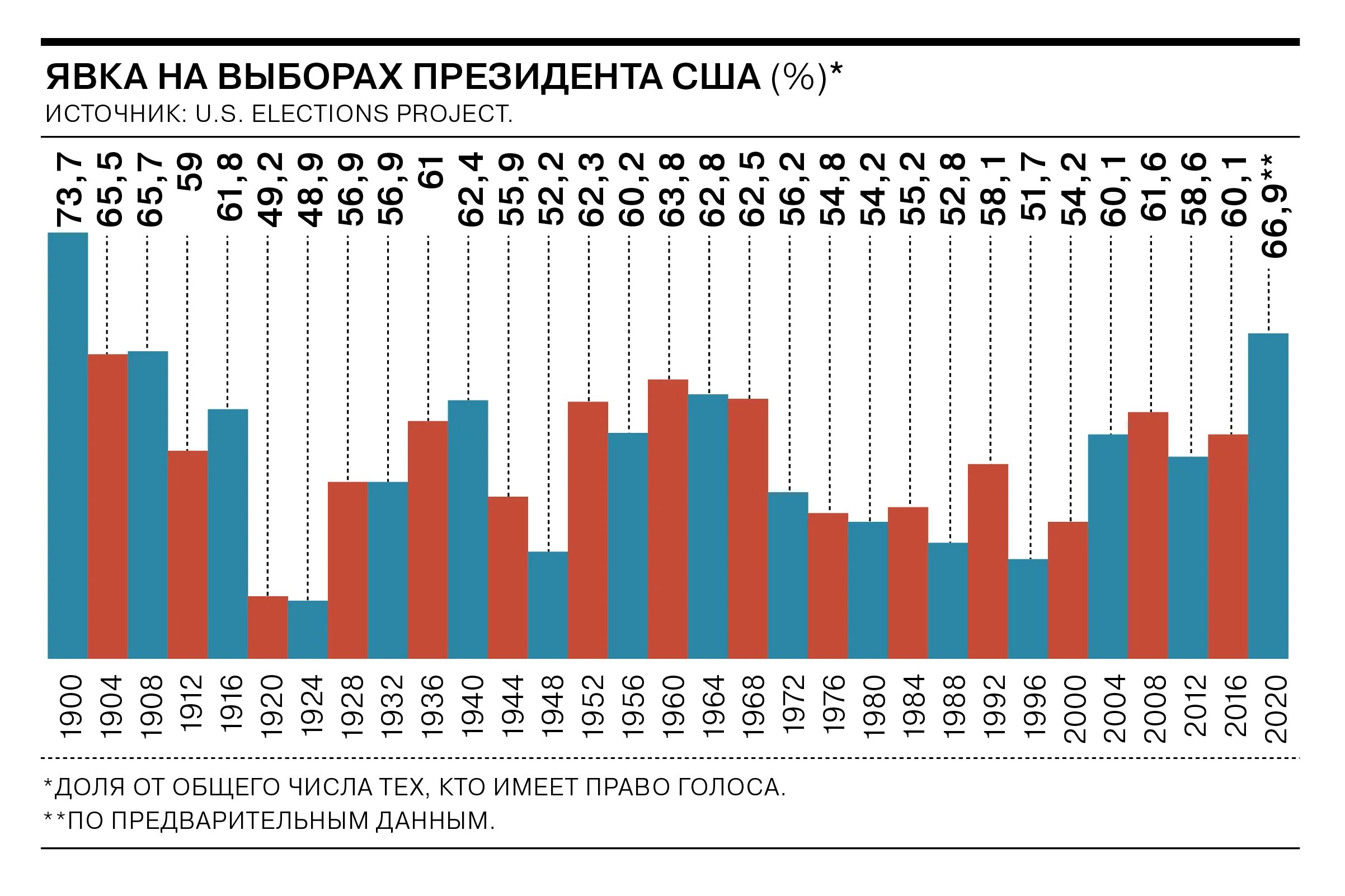 Сколько должна явка чтобы состоялись выборы президента. Выборы президента США по годам. Статистика по выборам по годам. Выборы президента США 2020. Явка на выборах в США.