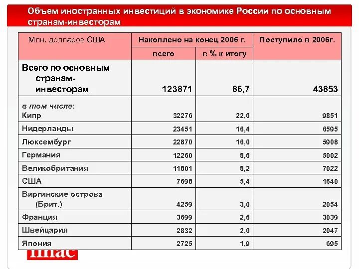 Иностранные инвестиции в экономику стран