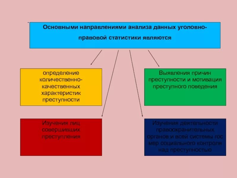 Правовое направление цели и задачи. Основные направления анализа данных уголовно-правовой статистики. Основные направления анализа данных. Уголовно правовой анализ. Направлением уголовной статистики.