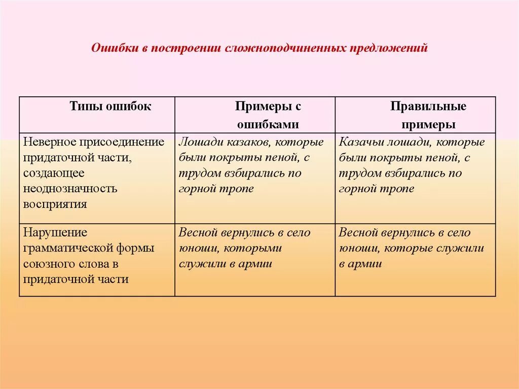 Ошибка в построении сложноподчинённого предложения. Ошибка в построении сложноподчинённого предложения пример. Ошибка в построени сложноподчиненного предложени. Нарушениевпостроениисложноподчинённогопредложения.