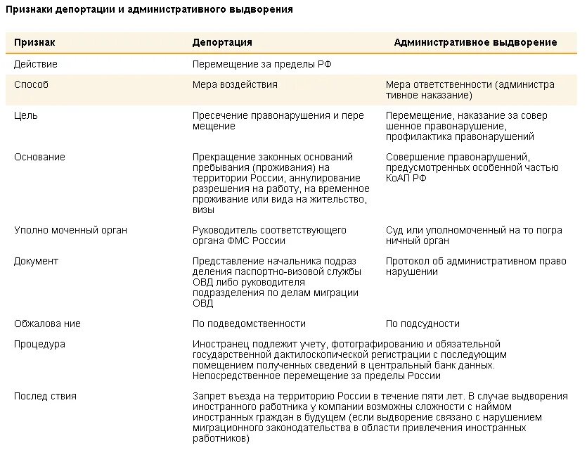 Отличие депортации от административного выдворения. Нормативное регулирование депортация административное выдворение. Сравнительная таблица выдворение и депортация. Административное выдворение и депортация сравнительная таблица. Административное выдворение и депортация