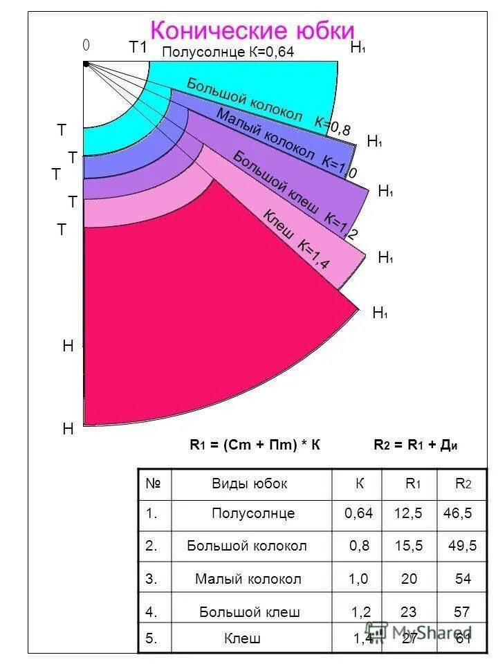 Юбка из 1 метра ткани. Выкройка конической юбки полусолнце. Юбка полусолнце выкройка формула расчёта. Юбка полусолнце выкройка расчет радиуса. Рассчитать расход ткани на юбку полусолнце.