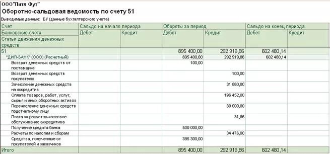 Банк 51 счет. Оборотно-сальдовая ведомость 51 счет. Оборотно сальдовая 51 счета. Оборотно-сальдовая ведомость по счету 51 пример. Оборотно-сальдовая ведомость по счетам 50 и 51.