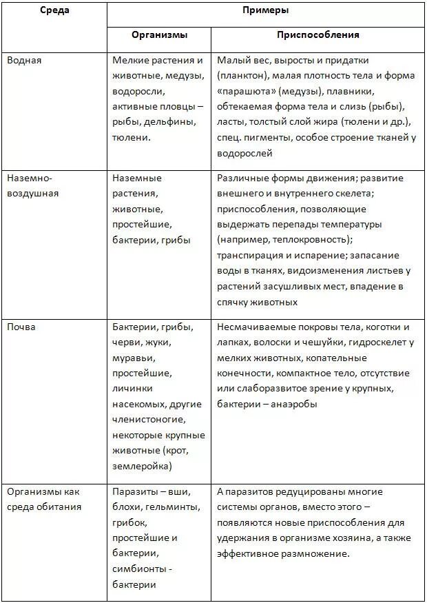 Адаптация биология 9 класс таблица. Приспособление организмов к среде обитания таблица. Адаптация организмов к среде обитания таблица. Таблицу по биологии приспособление организмов к среде обитания. Приспособленность организмов к среде обитания таблица.