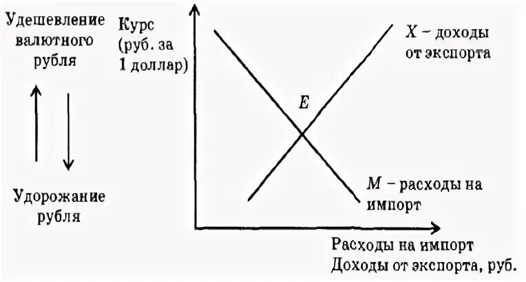 Влияния изменений в курсе. Влияние валютного курса на экспорт товаров. Изменение курса валют влияет на товары. График влияние курса национальной валюты на субъекты. Удорожание национальной валюты влияет на импорт и экспорт.