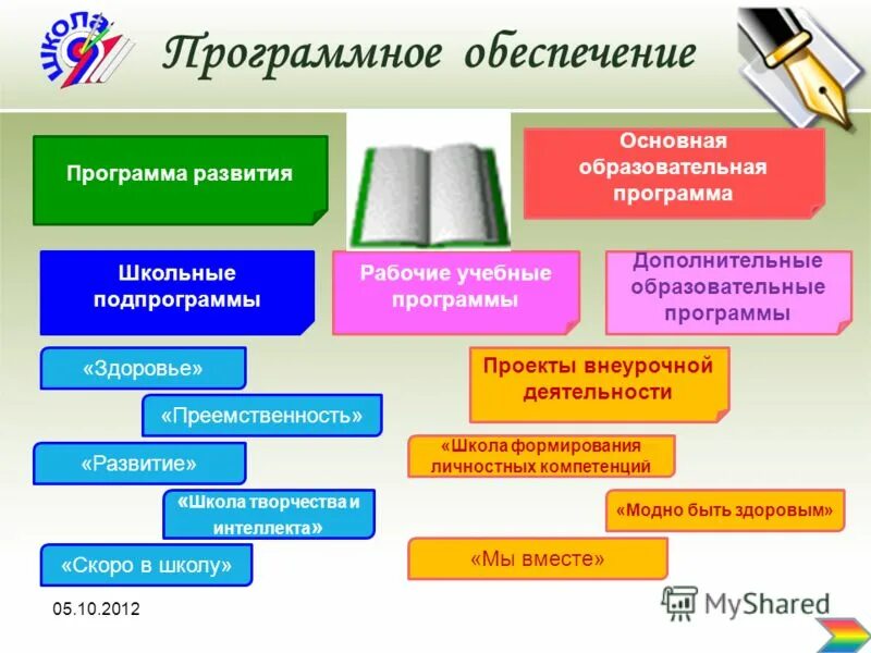 Виды учебных программ в начальной школе. Программа обучения. Виды школьных программ. Программы образования в школе. Программа по обучению персонала.