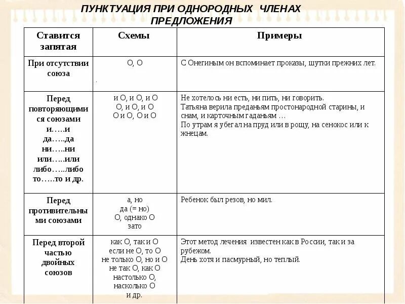 Знаки препинания в простом предложении при однородных членах. Знаки препинания при однородных членах схемы с примерами. Пунктуация при ОЧП таблица. Знаки препинания при однородных членах с союзом и таблица.