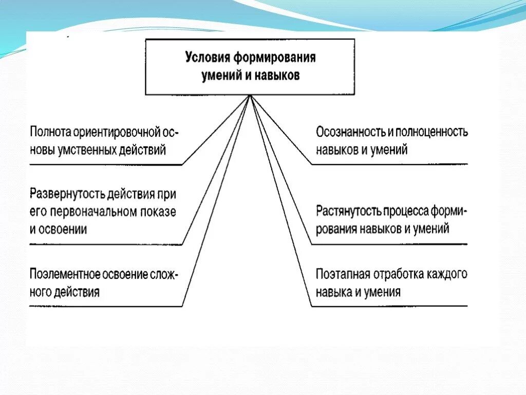 Развитие каких способностей. Формирование знаний и умений. Усвоение знаний умений и навыков. Формирование знаний, умений и навыков педагогика. Методика формирования знаний.