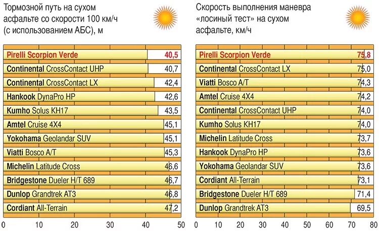 Тормозной путь land cruiser 200. Тормозной путь с 40 км/ч на мокром асфальте. Тормозной путь автомобиля при скорости 40 км/ч таблица. Тормозной путь с 90 км. Тормозной путь на скорости 60 км/ч.