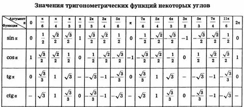 Градусы математика таблица