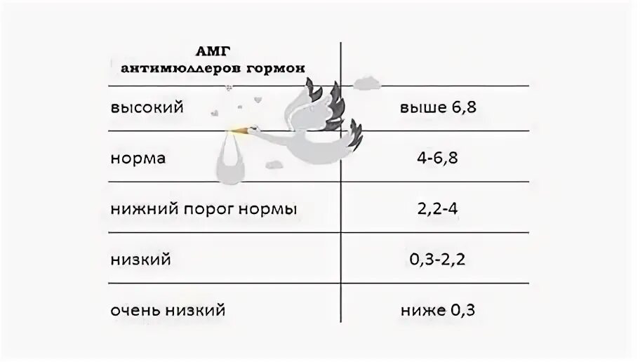 Антимюллеров гормон у женщин норма таблица. Антимюллеров гормон норма у женщин норма таблица по возрасту. антимюллеров гормон амг норма у женщин. антимюллеров гормон норма по возрасту 40. антимюллеровский гормон норма у женщин по возрасту.