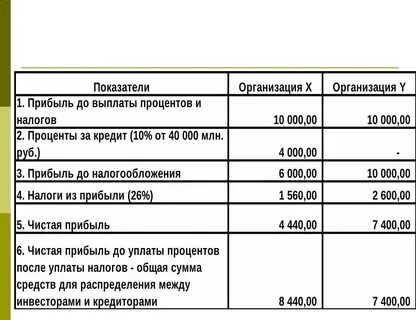 Налог на прибыль с процентов по займу