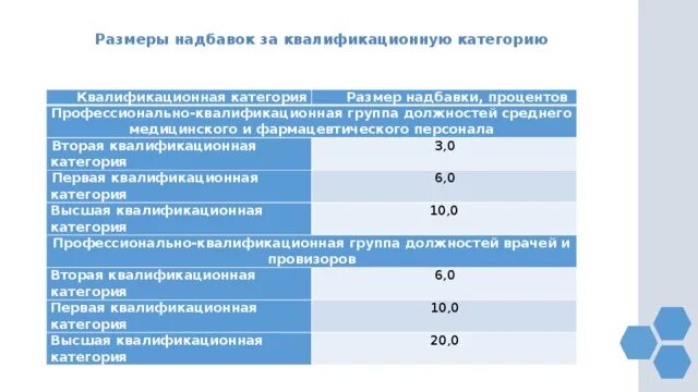 Забайкальские надбавки. Доплата за первую категорию врачам. Доплата за 1 категорию врача. Доплата за квалификационную категорию. Доплата за квалификационную категорию медработникам.