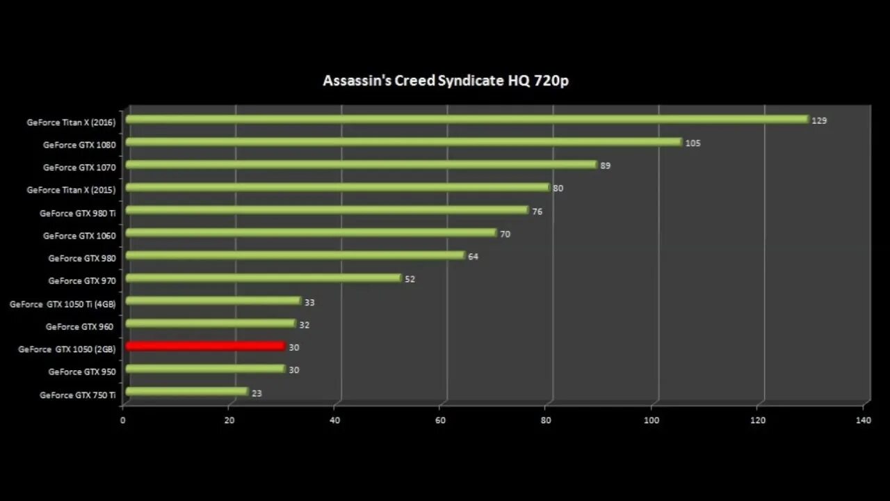 Nvidia gtx 1060 vs nvidia gtx 1050 ti. Какая видеокарта нужна. Энергопотребление видеокарты радеон hd7770. Какие игры потянет 1050. Какие игры потянет 1050.