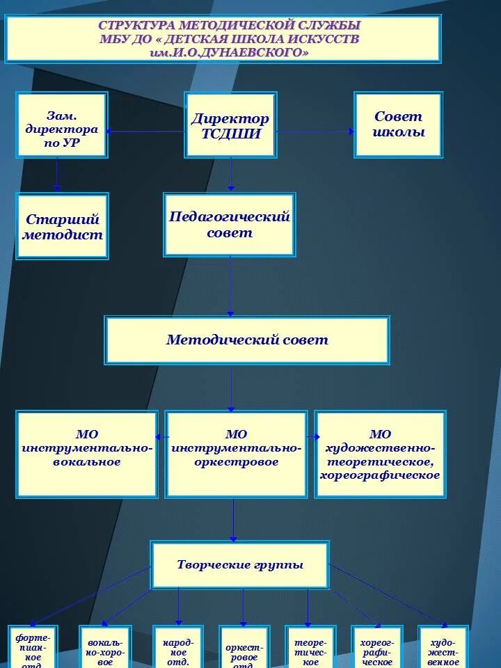 Развитие методической службы. Структура методической службы. Структура методического совета школы. Структура методической службы школы. Структура методической службы школы схема.