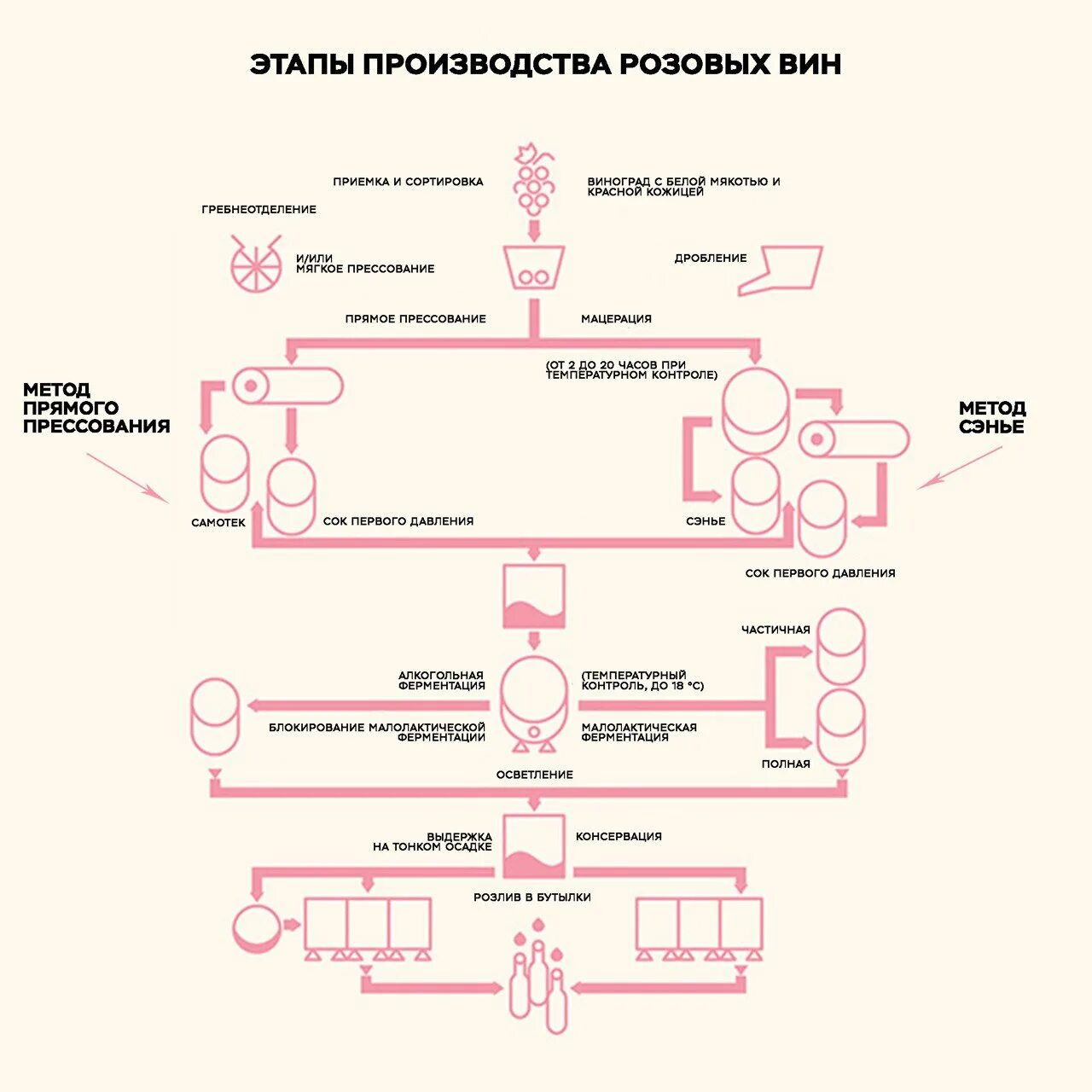 Схема производства розовых вин. Технологическая схема производства розового вина. Технологическая схема производства розовых вин. Вино схема производства. Производство красного вина