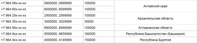 Сотовый оператор 7978. 964 Код оператора. Коды операторов сотовой связи и регионы. 964 Код города. 964 Какой оператор сотовой связи.