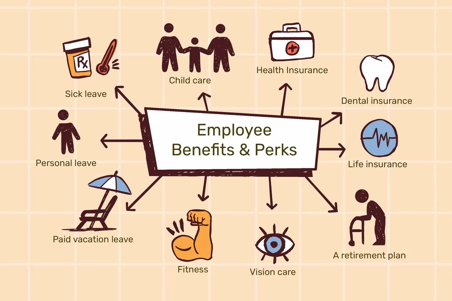 Types of forgetting. Employee benefits types. employee perks. job benefits. benefits work.