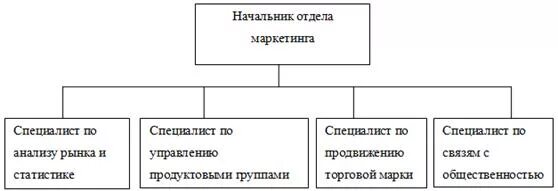Функциональная структура отдела маркетинга. Функциональная структура службы маркетинга оао «альфа-банк». Организация службы маркетинга альфа-банка. Структура маркетинга альфа банка. Отдел маркетинга в гостинице.
