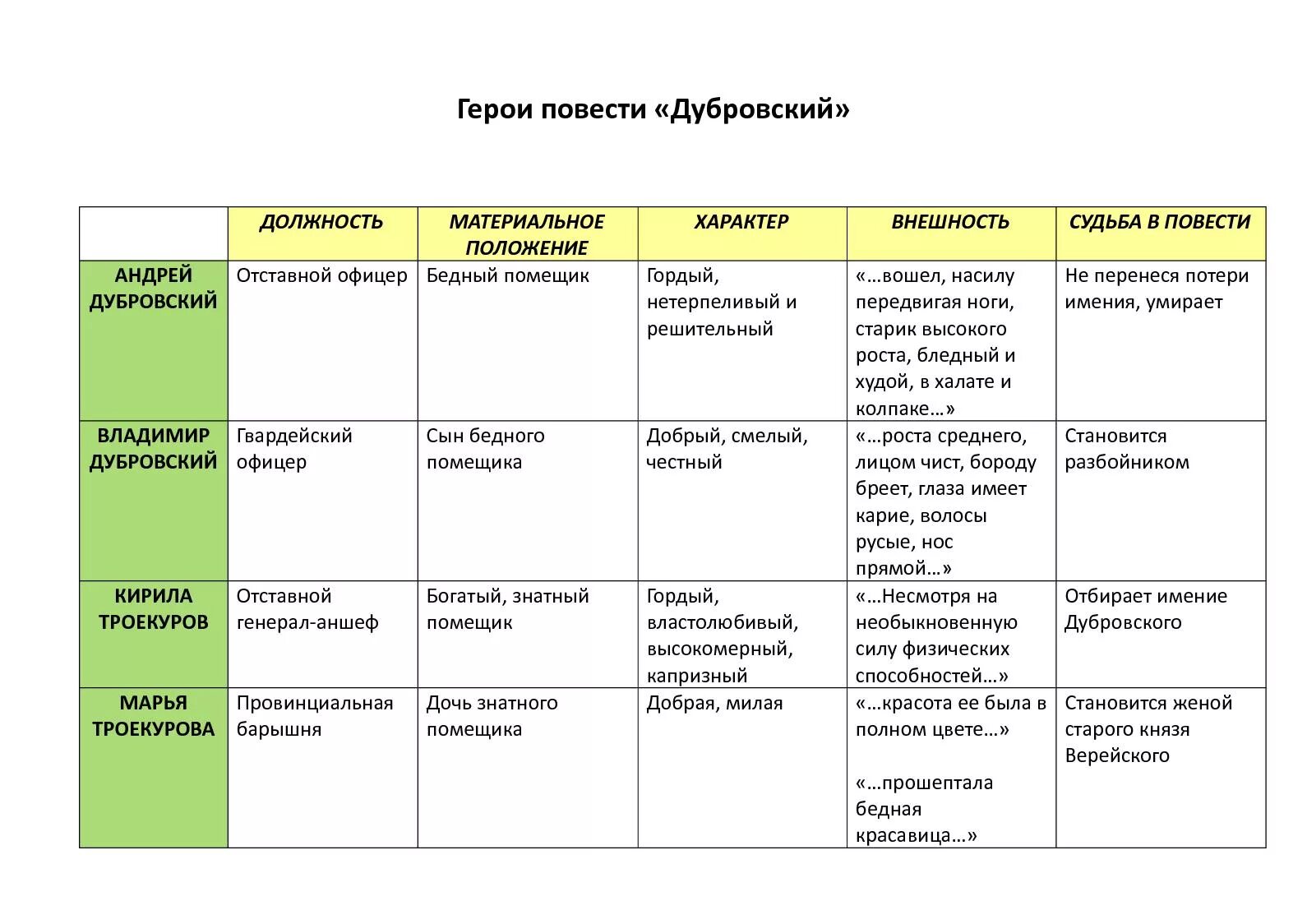 Сходства и различия между троекуровым и дубровским. Сходства и различия между троекуровым и дубровским