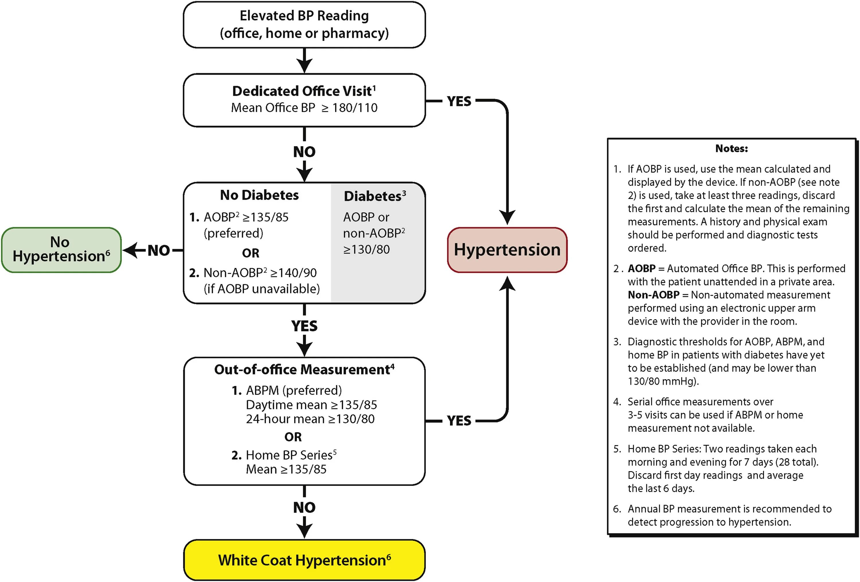 Hypertension diagnosis. Hypertension treatment. Arterial Hypertension diagnosis. Arterial Hypertension treatment. Treated mean