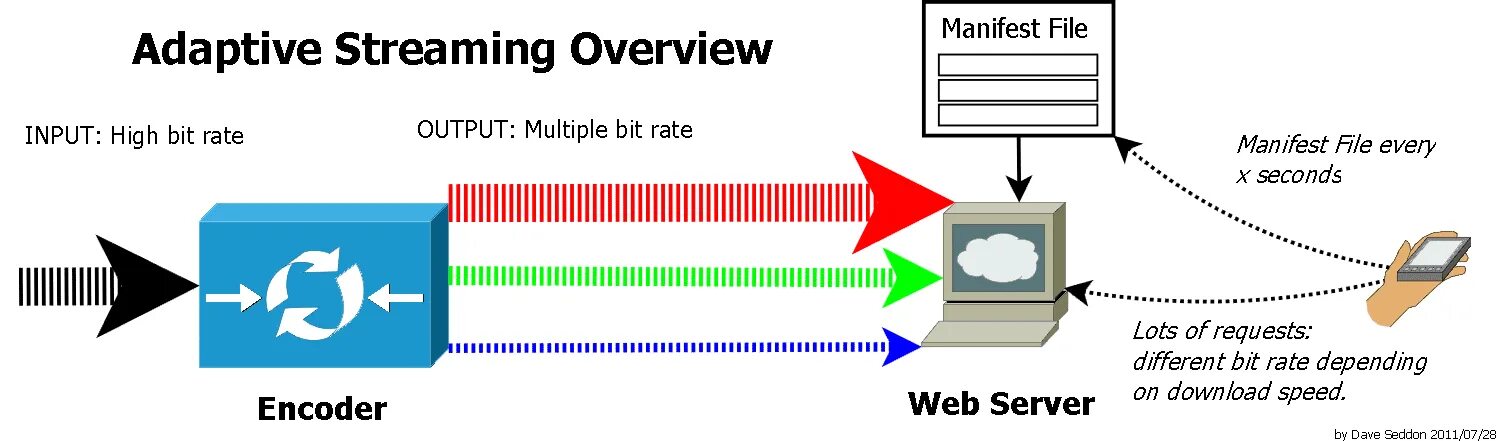 Dynamic streaming. Адаптивный стриминг. потоковое мультимедиа. adaptive bitrate streaming. адаптивное транскодирование.