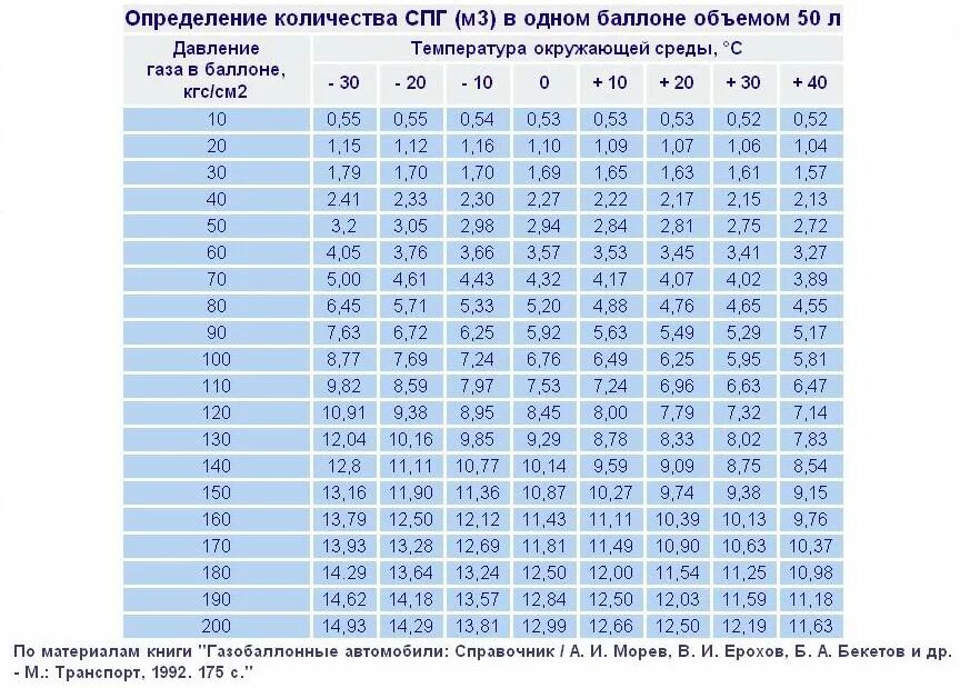 Таблица вместимости метана в баллон. Газовый баллон 40л автомобильный размер. Таблица плотности сжиженного газа в зависимости от температуры. Таблица расчета газа в баллоне по давлению. 1 кг метана