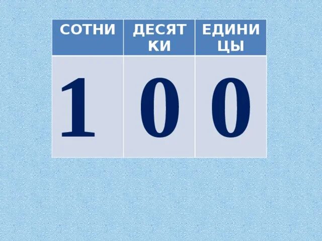 Единицы десятки сотни. Цифры сотни. Сотни математика 3 класс. Десятки и единицы.