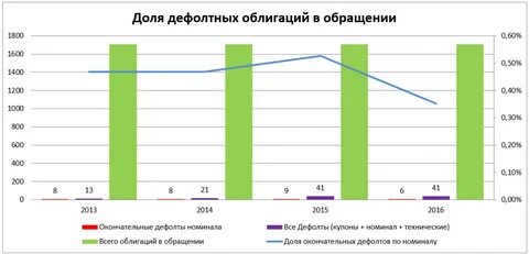 Дефолт по облигациям
