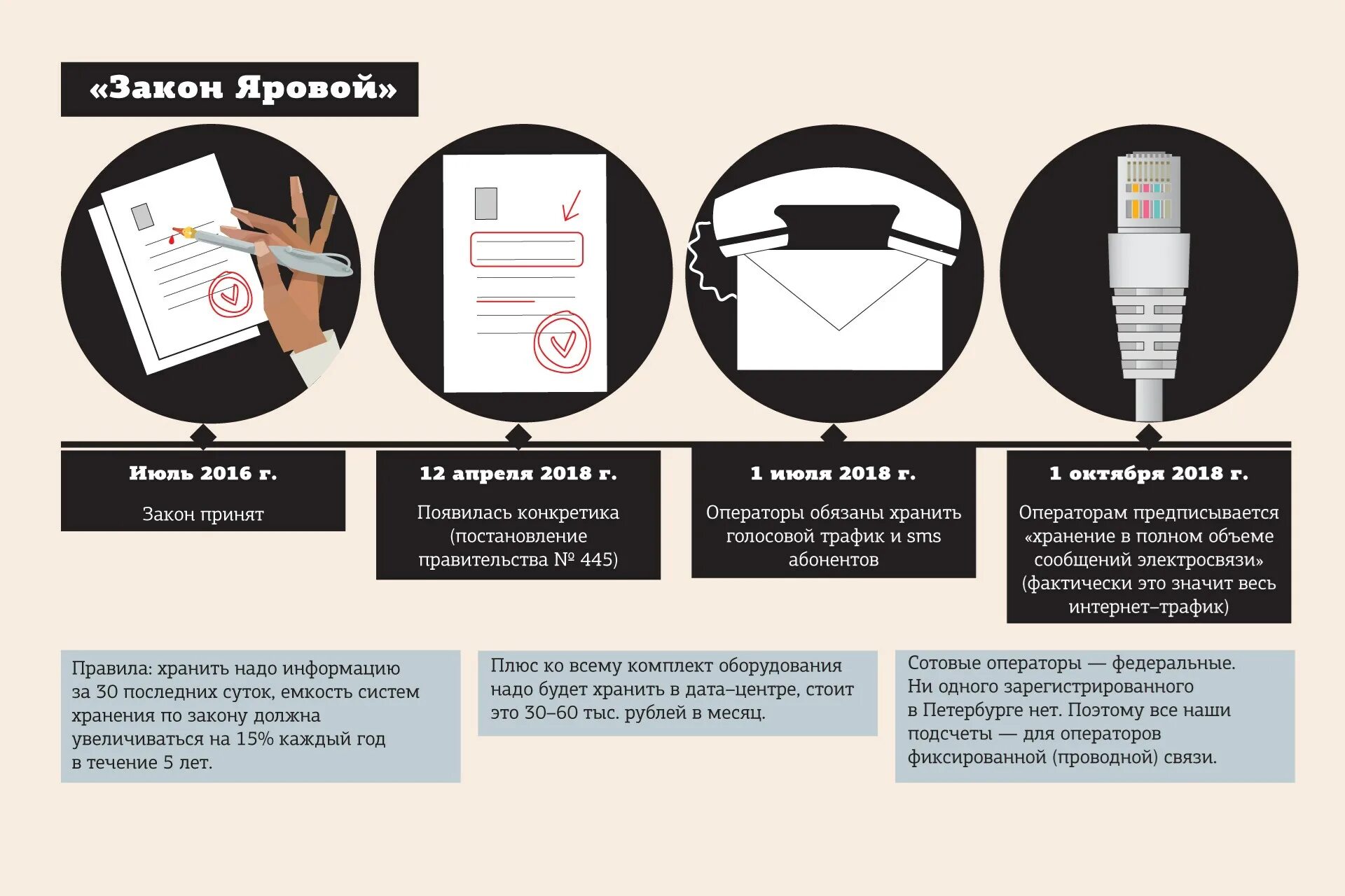 Закон Яровой. Закон Яровой суть. Закон Яровой суть закона. Инфографика закон.