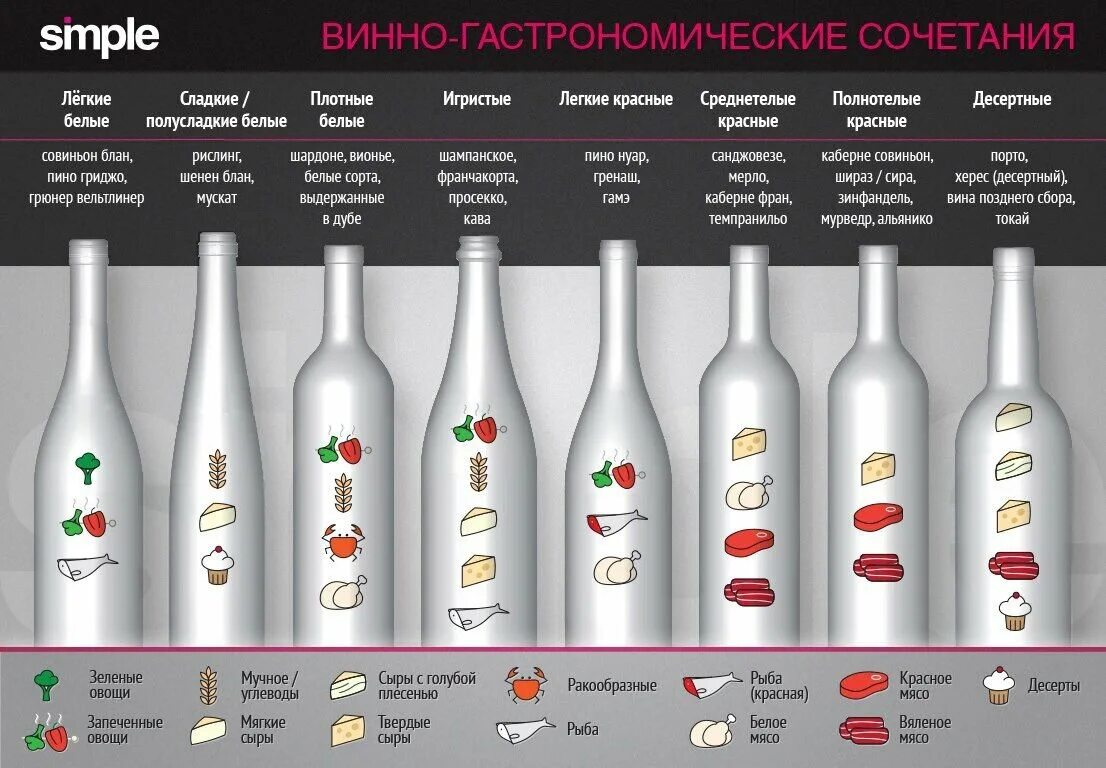 Какие вина можно. Инфографика вино. Сочетание вина и еды. Гастрономические сочетания вина и еды. Сочетание алкогольных напитков и еды.