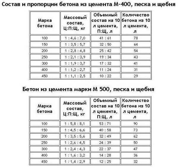 Пропорции под бетон. Бетономешалка 130 литров пропорции бетона. Пропорции цемента песка и щебня для бетона м300. Соотношение песка щебня и цемента для бетона м150. Бетон м400 соотношение песка и цемента и щебня.