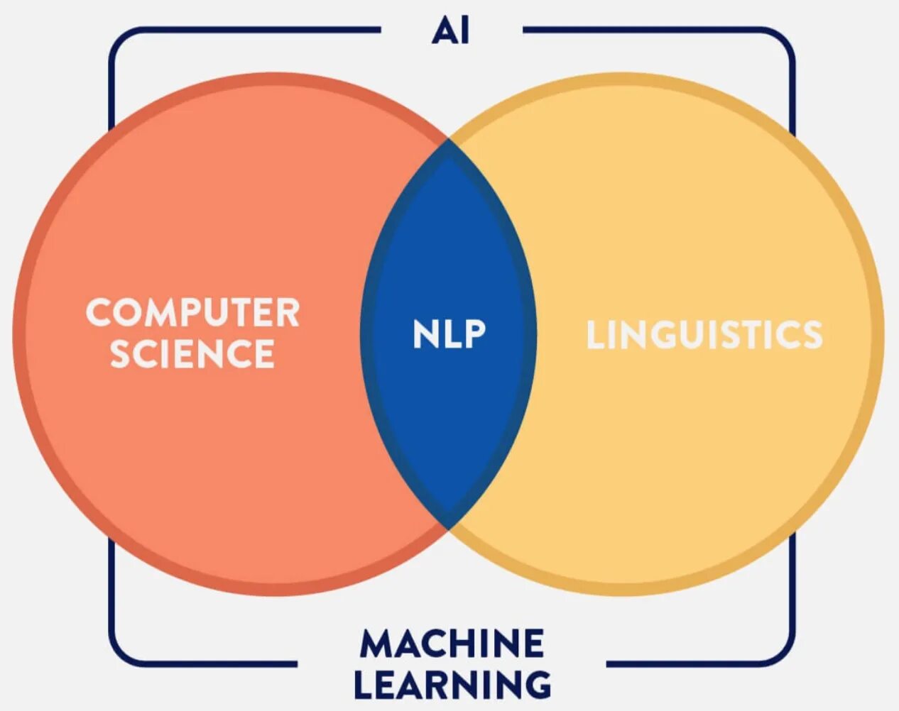 Язык processing. NLP natural language processing. Обработка естественного языка NLP. NLP машинное обучение. Машинное обучение обработка естественного языка.