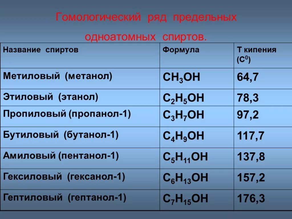 1 к аренам относится. Гомологический ряд 10 предельных спиртов. Общая формула гомологического ряда спиртов. Гомологический ряд спиртов номенклатура изомерия. Гомологический ряд предельных одноатомных спиртов.