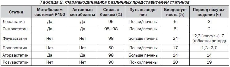 Сколько пить статины. Статины препараты и сравнение эффективности. Сравнительная таблица статинов. Сравнительная характеристика статинов таблица. Сравнительная эффективность статинов.