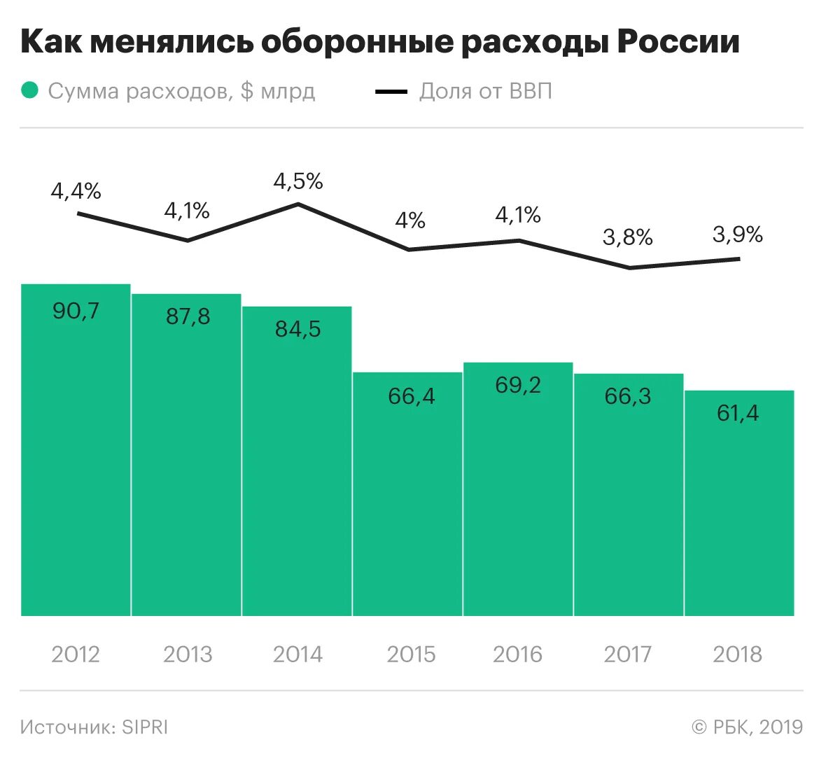 Военный бюджет доклад. Динамика военных расходов РФ 2020. Расходы на оборону в России по годам. Оборонный бюджет России по годам. Военный бюджет России динамика по годам.